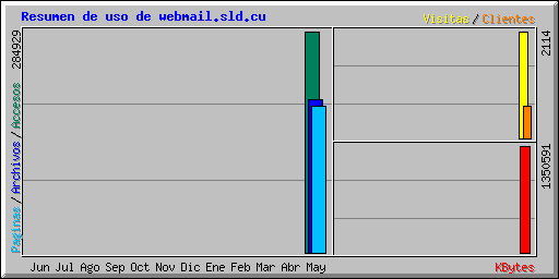 Resumen de uso de webmail.sld.cu